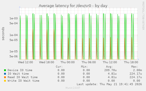 Average latency for /dev/sr0