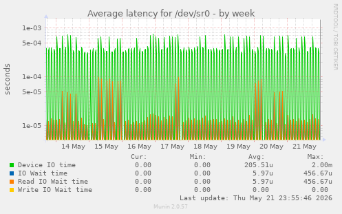 Average latency for /dev/sr0