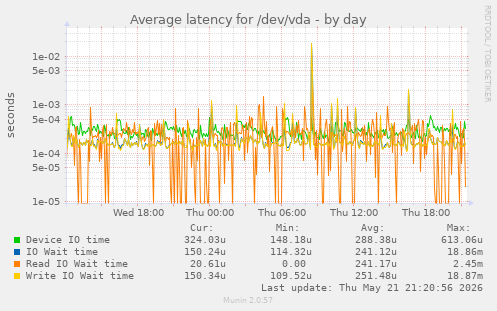 Average latency for /dev/vda