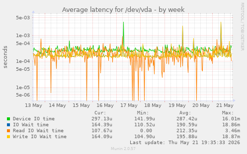 Average latency for /dev/vda