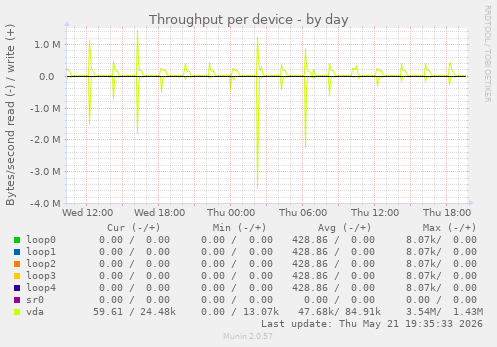 Throughput per device