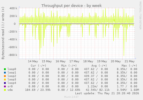 Throughput per device