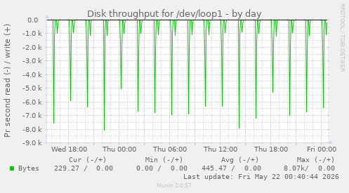 Disk throughput for /dev/loop1