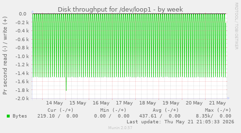 Disk throughput for /dev/loop1