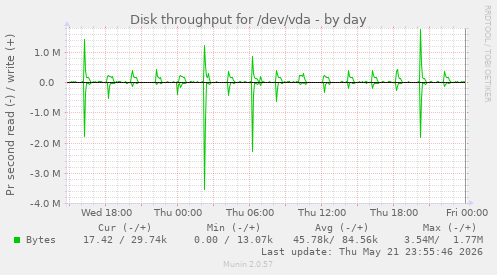 Disk throughput for /dev/vda