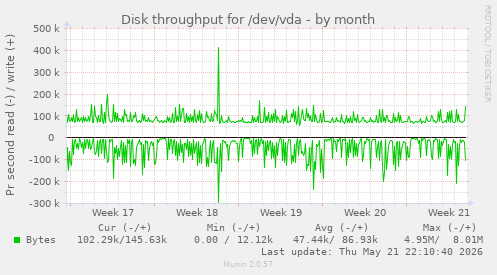 monthly graph