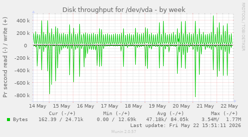 Disk throughput for /dev/vda