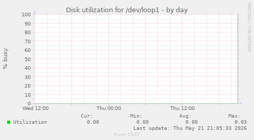 Disk utilization for /dev/loop1
