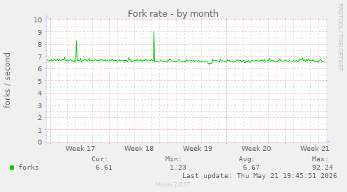 Fork rate