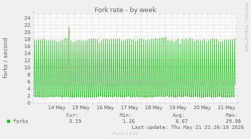 Fork rate
