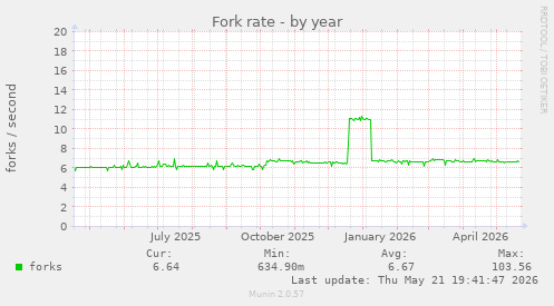 Fork rate