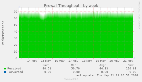 Firewall Throughput