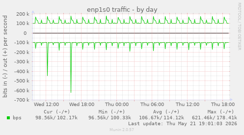 enp1s0 traffic