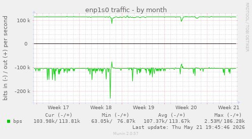 enp1s0 traffic