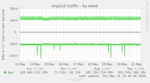 enp1s0 traffic
