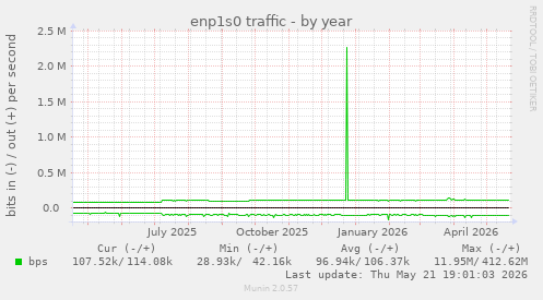 enp1s0 traffic