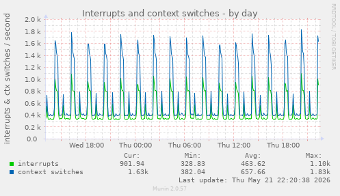 Interrupts and context switches