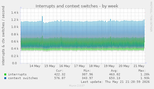 Interrupts and context switches