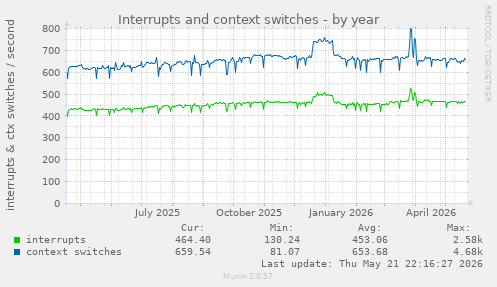yearly graph