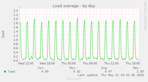 Load average