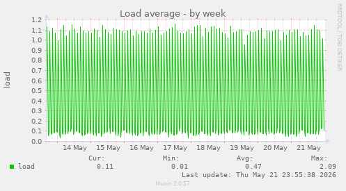 Load average