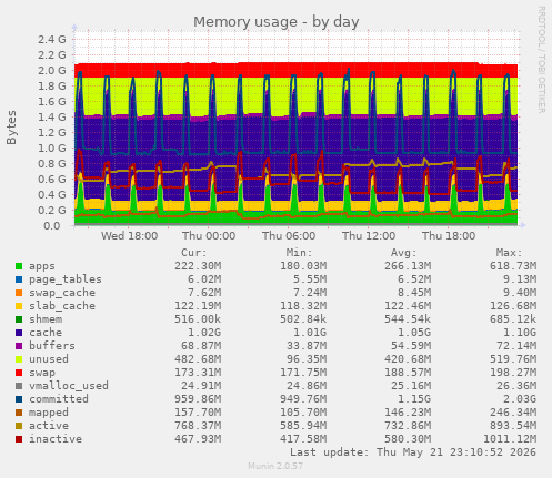 Memory usage