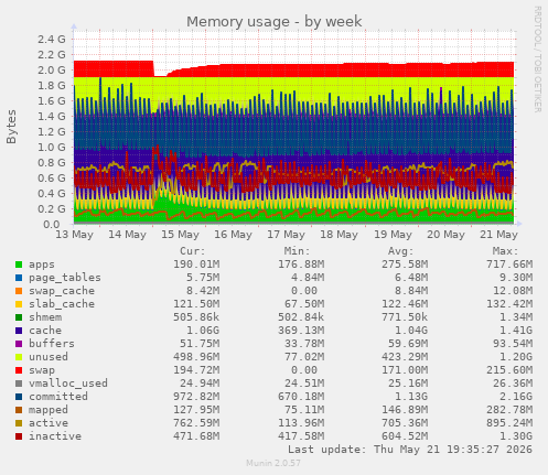 Memory usage