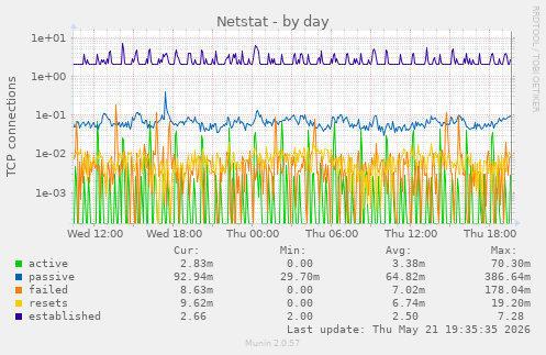 Netstat