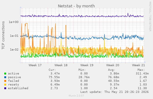 Netstat