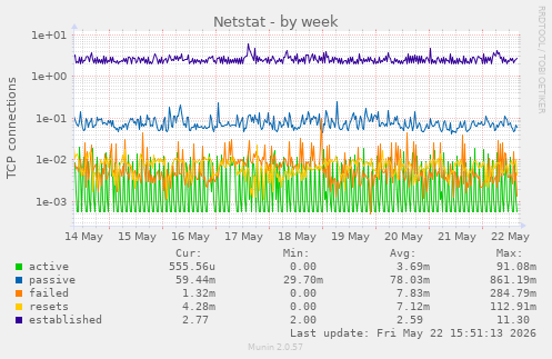 Netstat