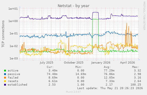 Netstat