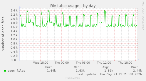 File table usage