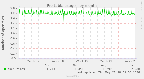 File table usage