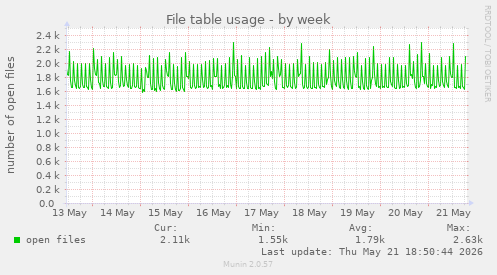File table usage