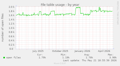 File table usage