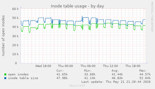 Inode table usage
