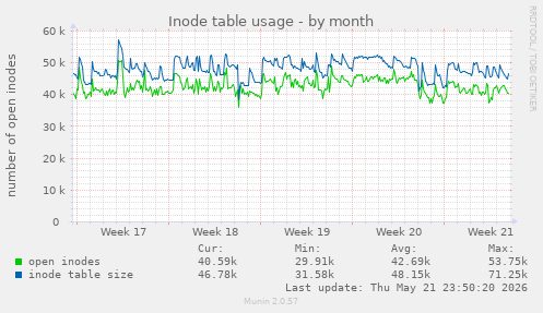 monthly graph