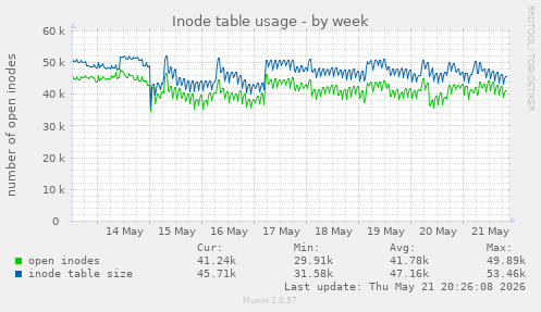Inode table usage