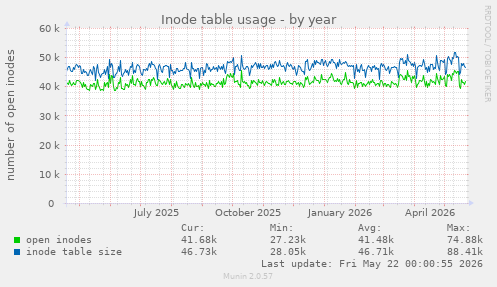 Inode table usage