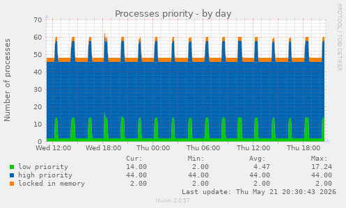 Processes priority