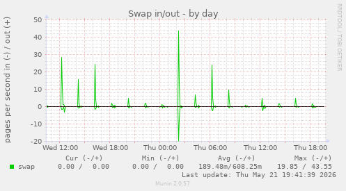 Swap in/out