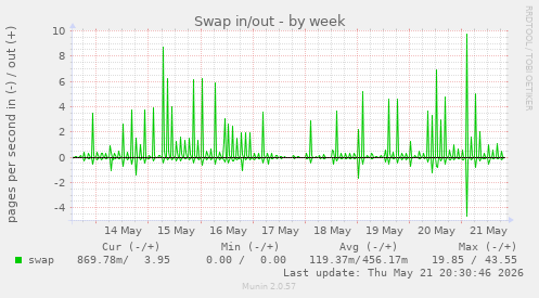 Swap in/out