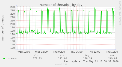 Number of threads