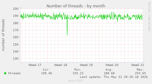 Number of threads