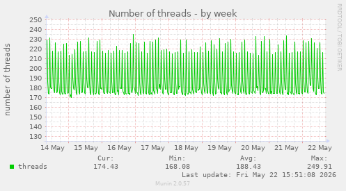 Number of threads