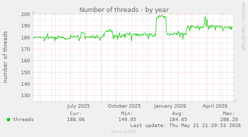 Number of threads
