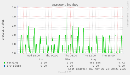 VMstat