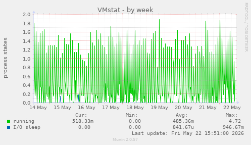 VMstat