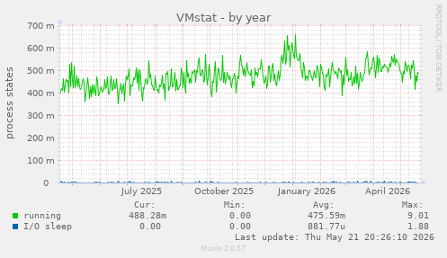 VMstat