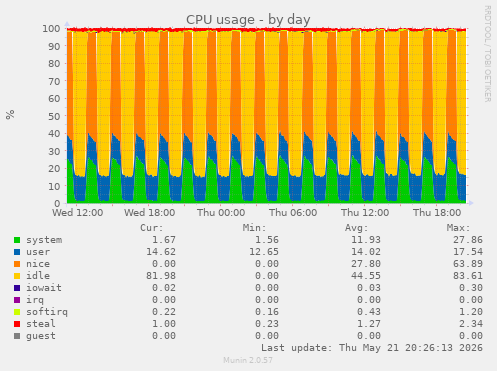 CPU usage